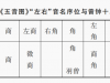 谭惟：清华简《五音图》乐音体系探析